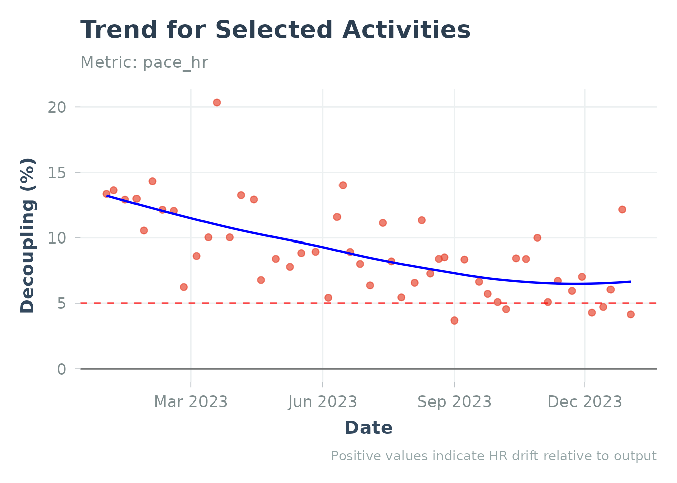 Cardiovascular decoupling using sample data