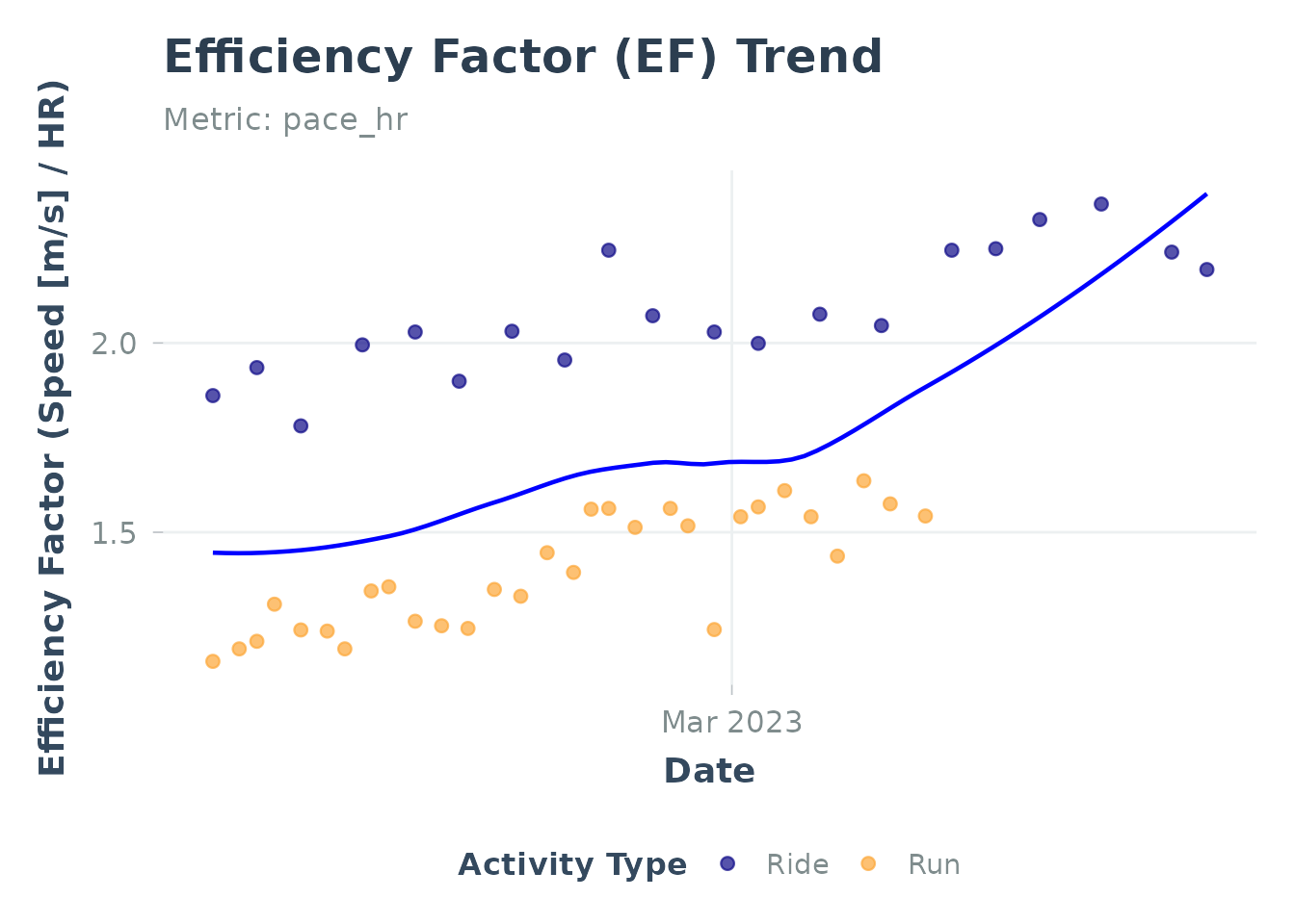 Efficiency Factor trend using sample data