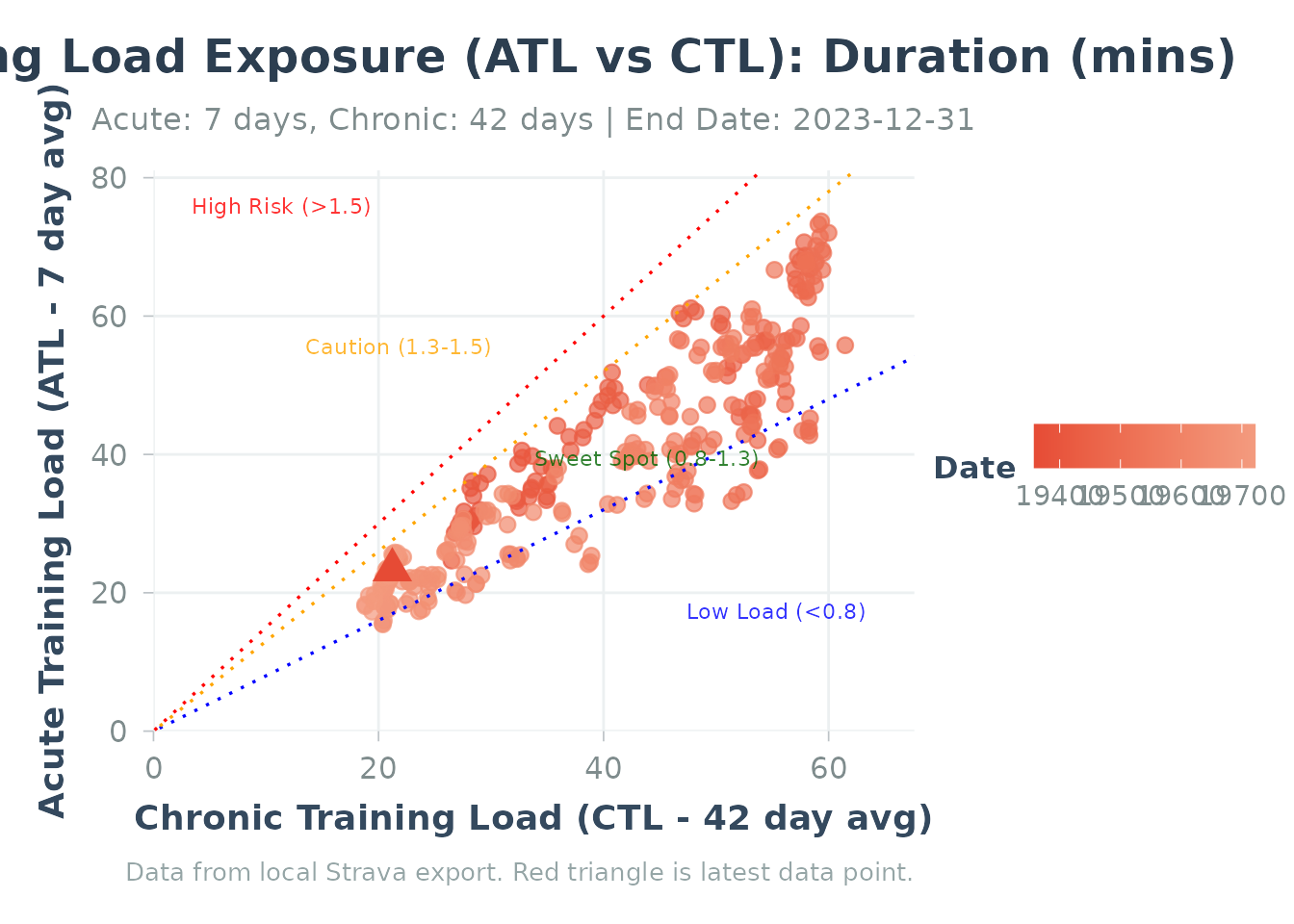 Load exposure analysis using sample data