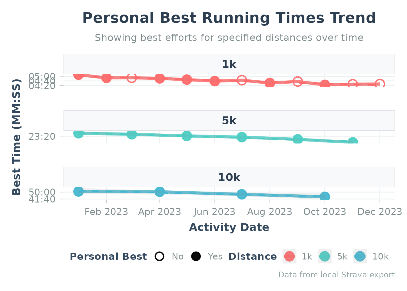 Personal bests progression using sample data