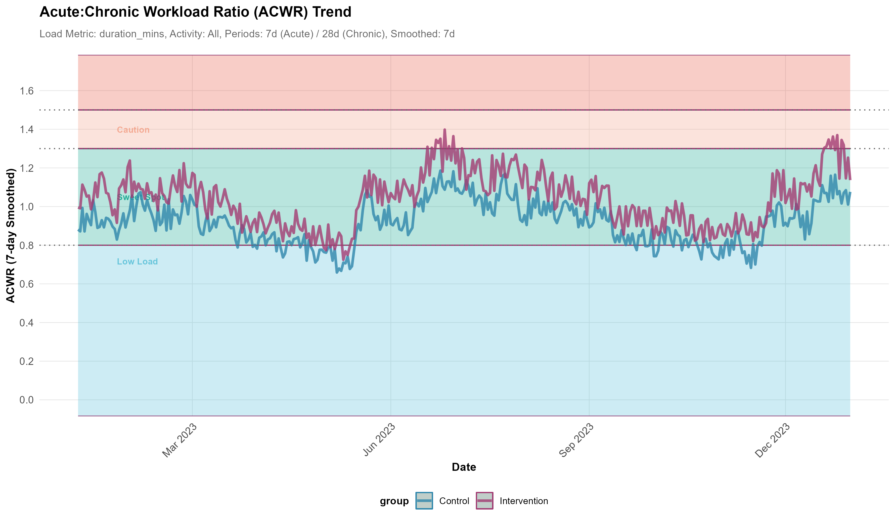 ACWR Analysis