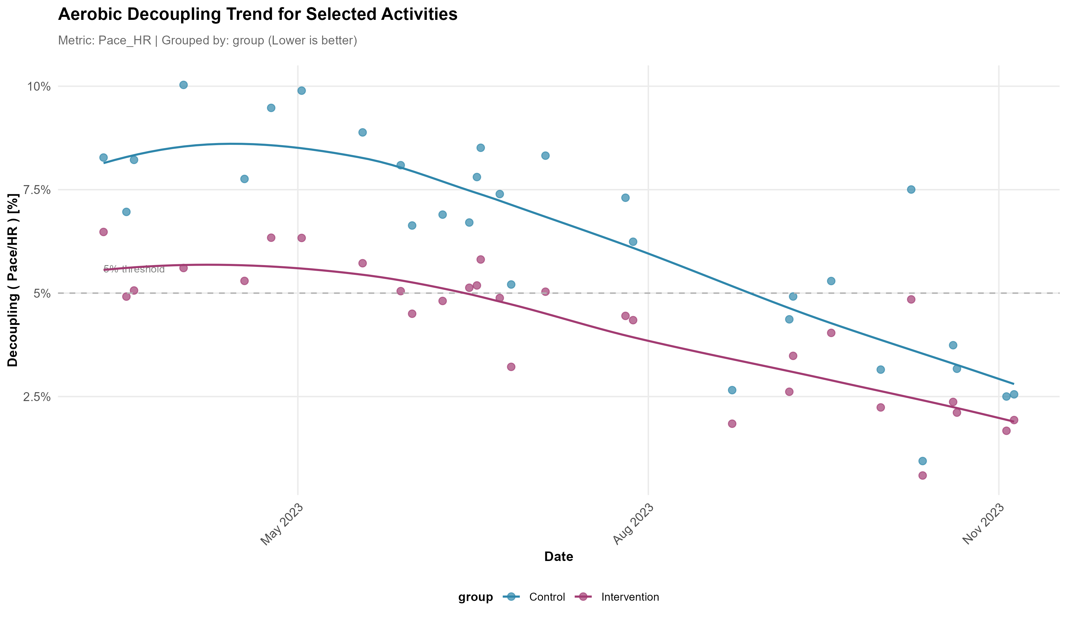 Decoupling Analysis