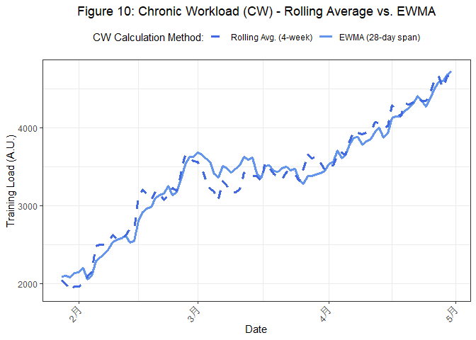 Figure 10: Chronic Workload (CW) - Rolling Average vs. EWMA