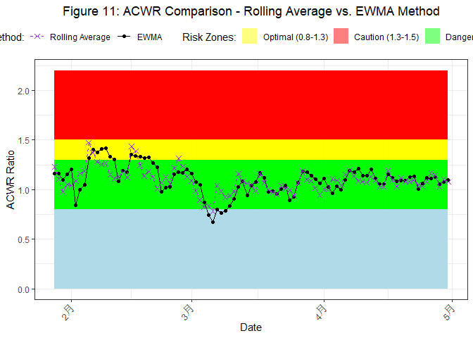 Figure 11: ACWR Comparison - Rolling Average Method vs. EWMA Method