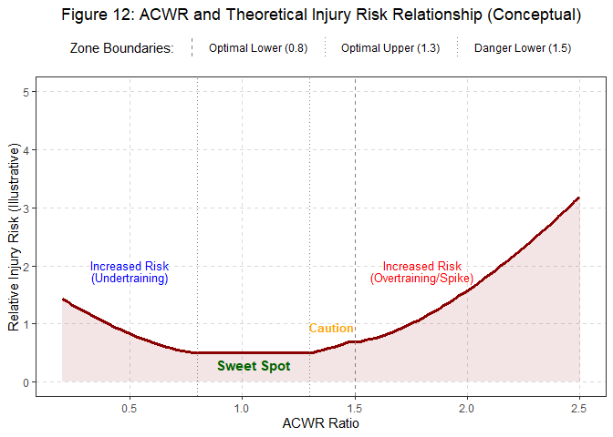 Figure 12: Conceptual Diagram of ACWR and Theoretical Injury Risk Relationship