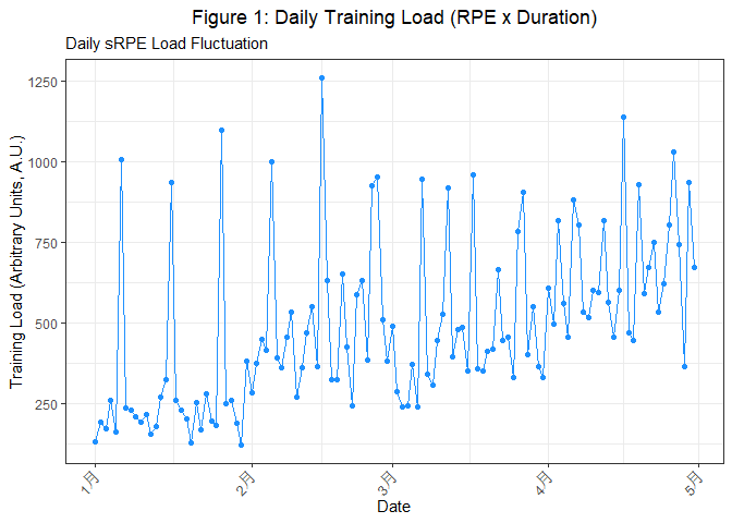 Figure 1: Daily Training Load (RPE x Duration)