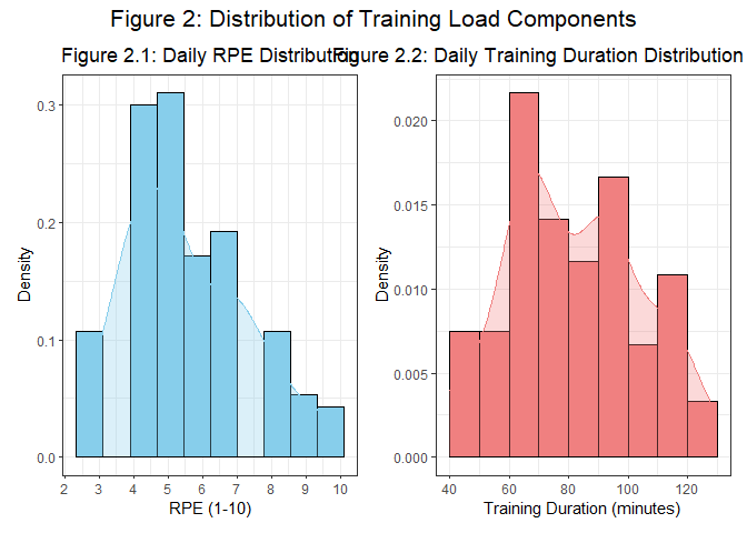 Figure 2: Distribution of Training Load Components
