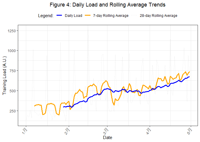 Figure 4: Daily Load with 7-day and 28-day Rolling Averages