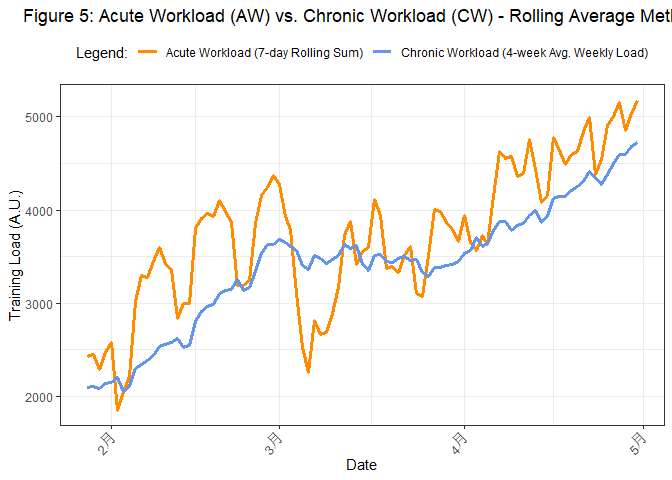 Figure 5: Acute Workload (AW) vs. Chronic Workload (CW) - Rolling Average Method