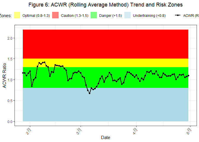 Figure 6: ACWR (Rolling Average Method) Trend and Risk Zones