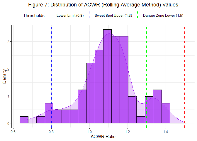 Figure 7: Distribution of ACWR (Rolling Average Method) Values