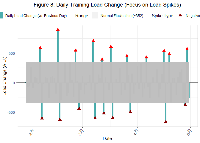 Figure 8: Daily Training Load Change (Highlighting Load Spikes)