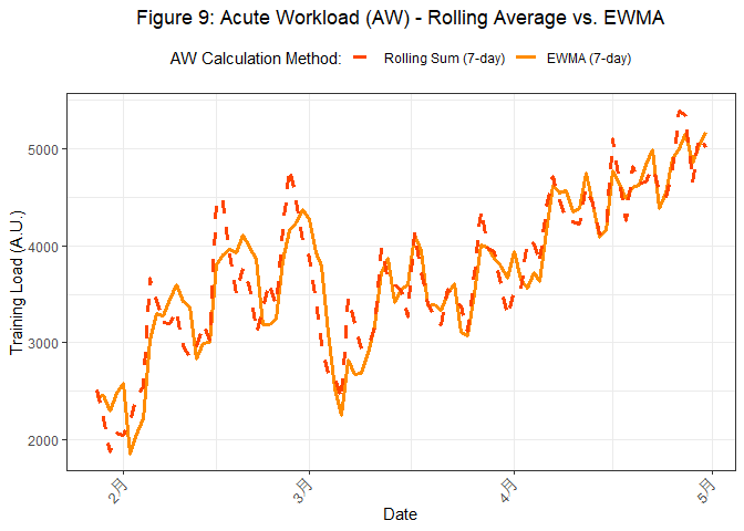 Figure 9: Acute Workload (AW) - Rolling Average vs. EWMA